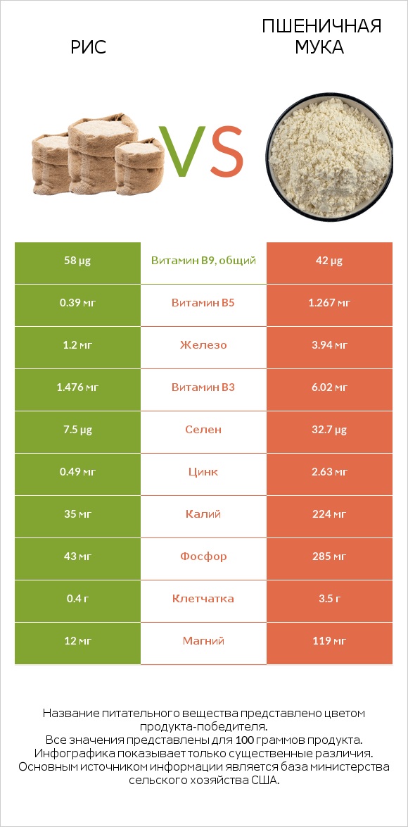 Рис vs Пшеничная мука infographic