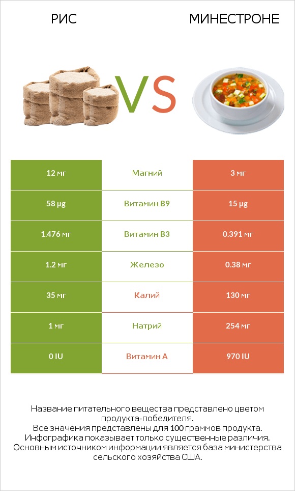 Рис vs Минестроне infographic