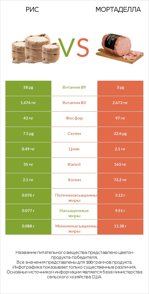 Рис vs Мортаделла infographic