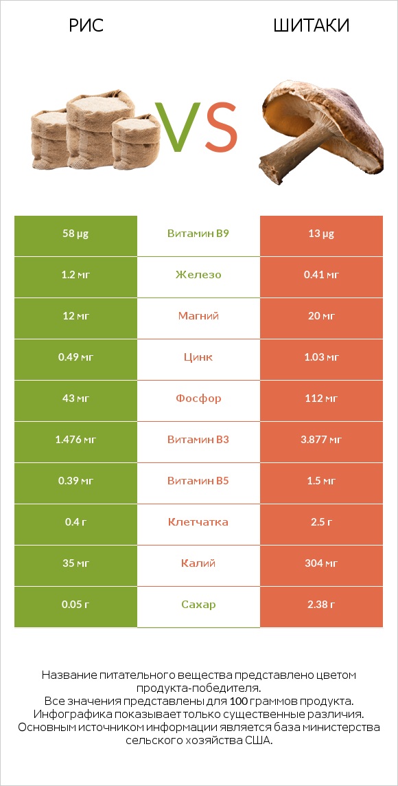 Рис vs Шитаки infographic