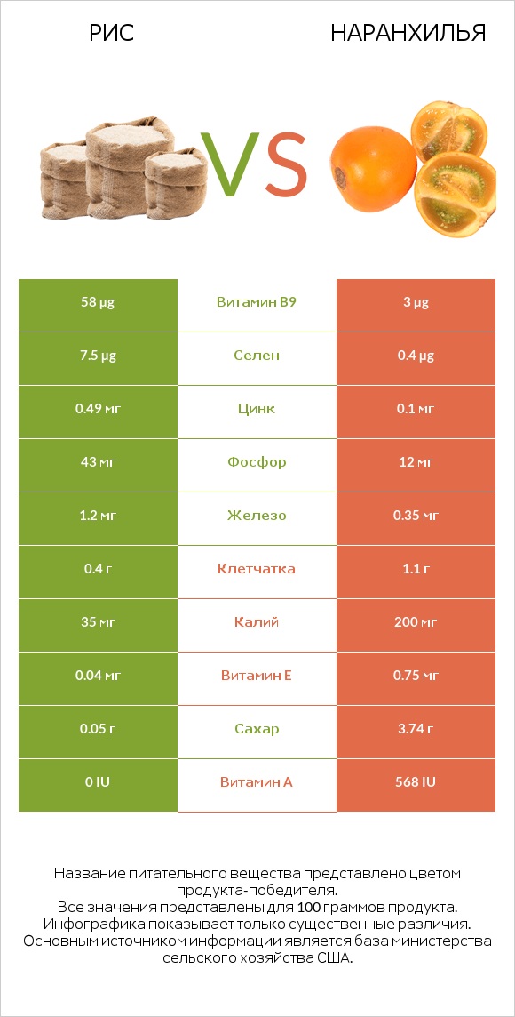 Рис vs Наранхилья infographic