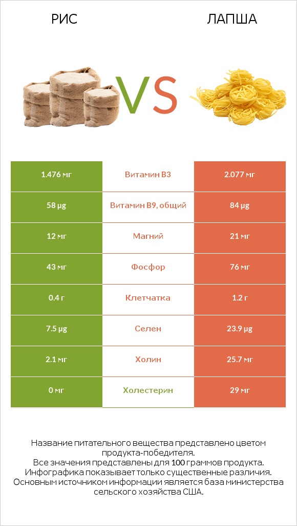 Рис vs Лапша infographic