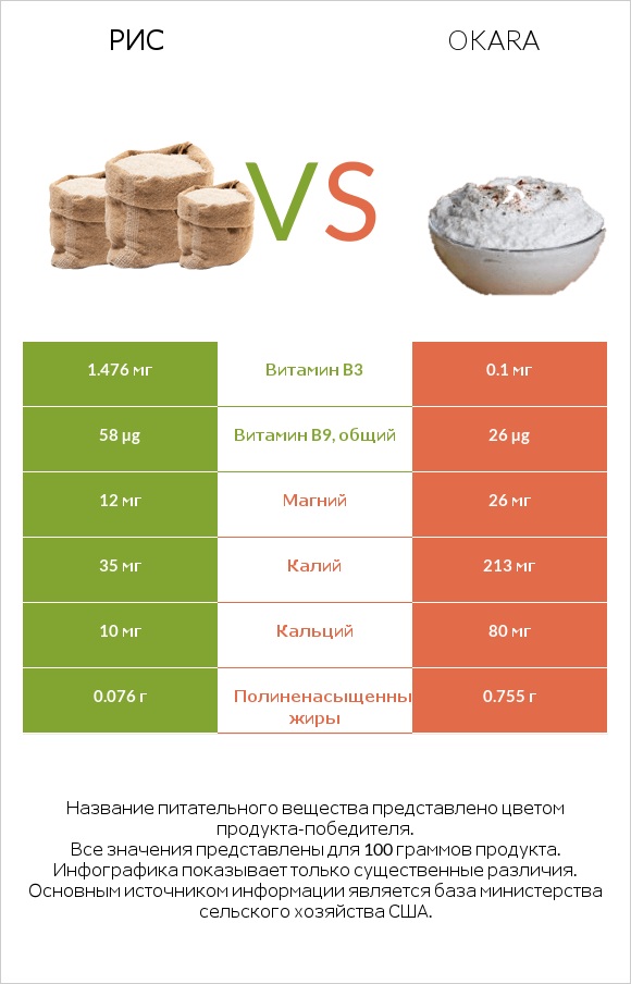 Рис vs Okara infographic