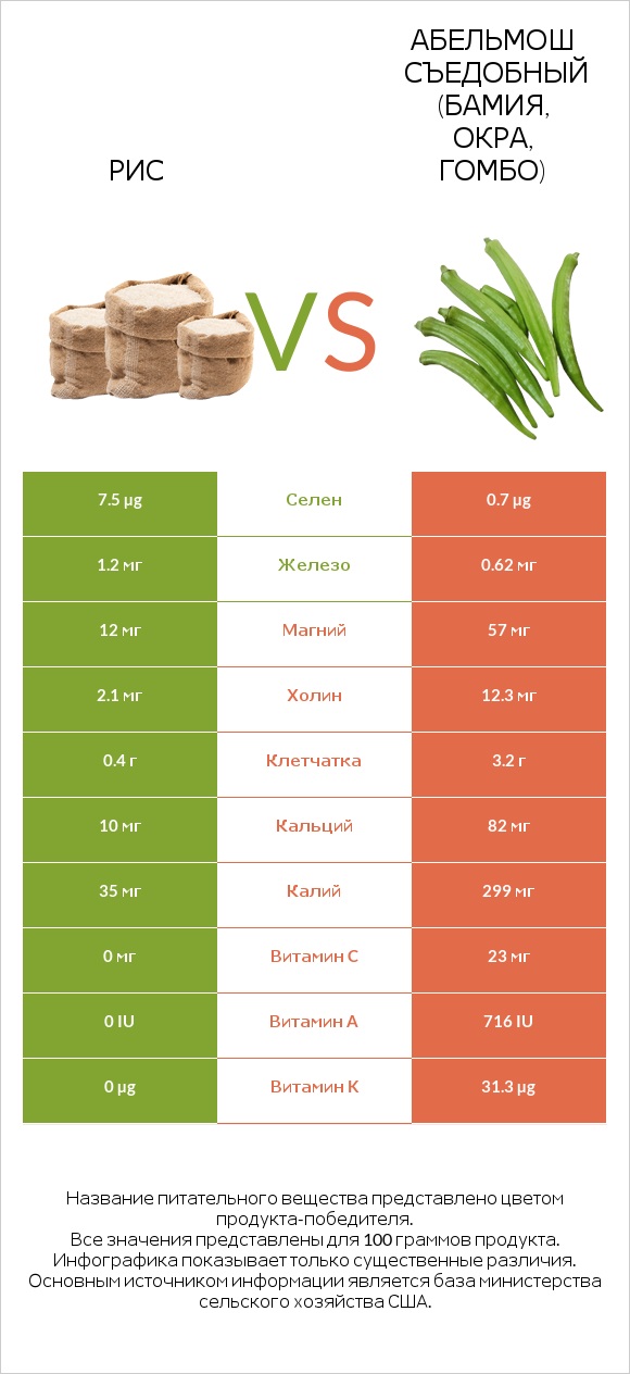 Рис vs Абельмош съедобный (бамия, окра, гомбо) infographic