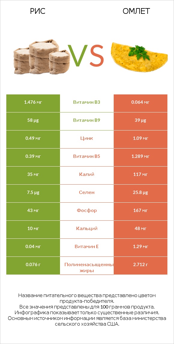 Рис vs Омлет infographic