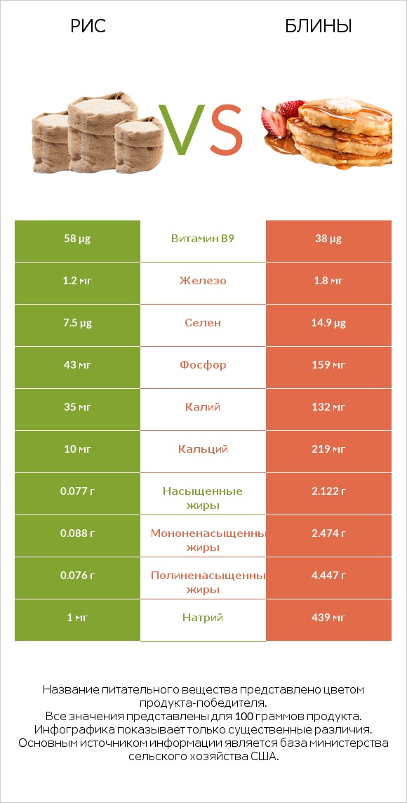 Рис vs Блины infographic