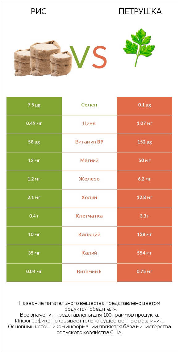 Рис vs Петрушка infographic