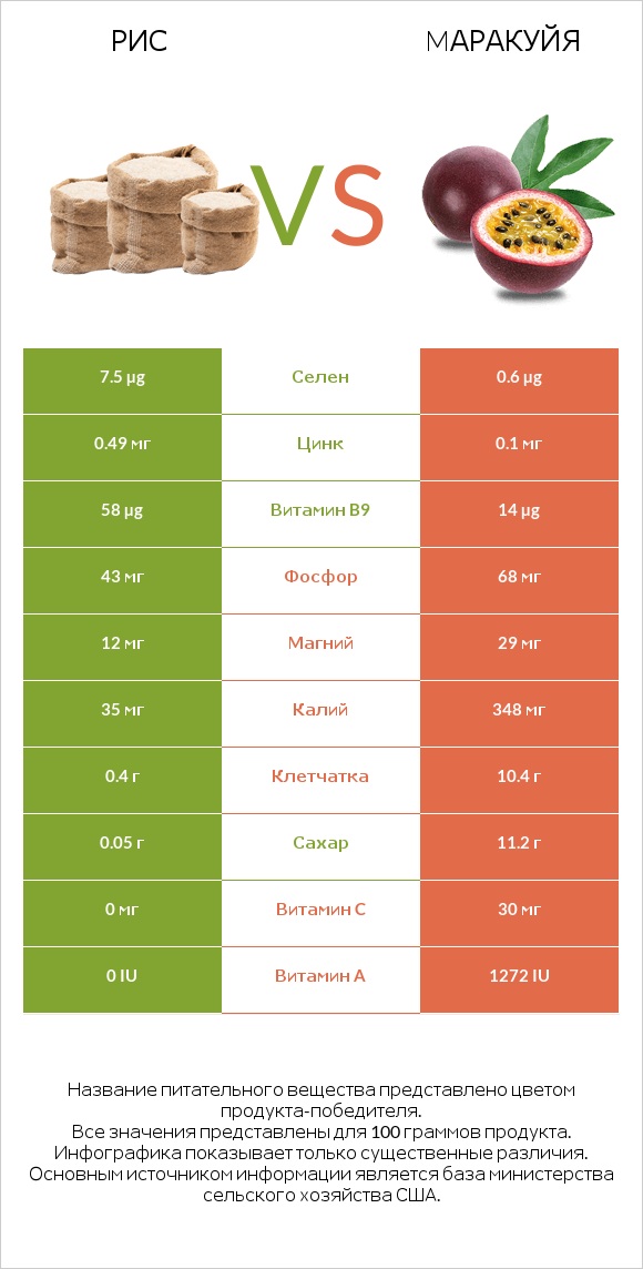 Рис vs Mаракуйя infographic