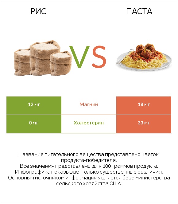 Рис vs Паста infographic