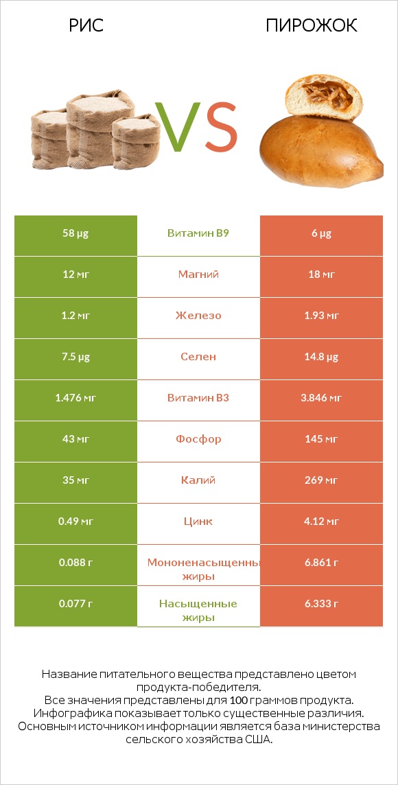 Рис vs Пирожок infographic