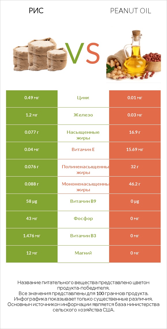 Рис vs Peanut oil infographic