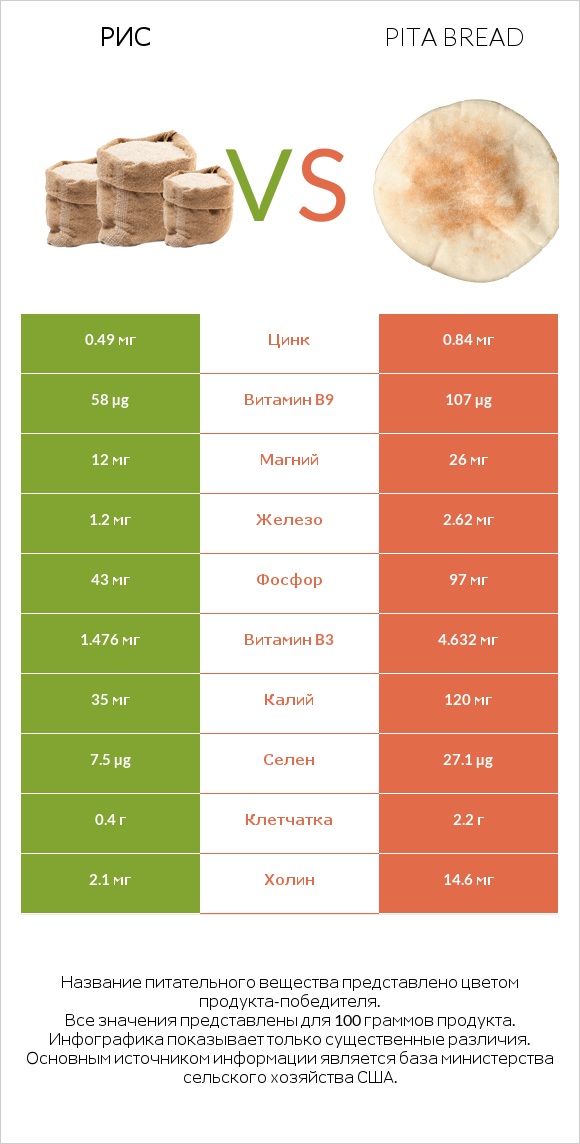 Рис vs Pita bread infographic