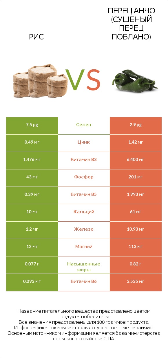 Рис vs Перец Анчо (сушеный перец Поблано) infographic