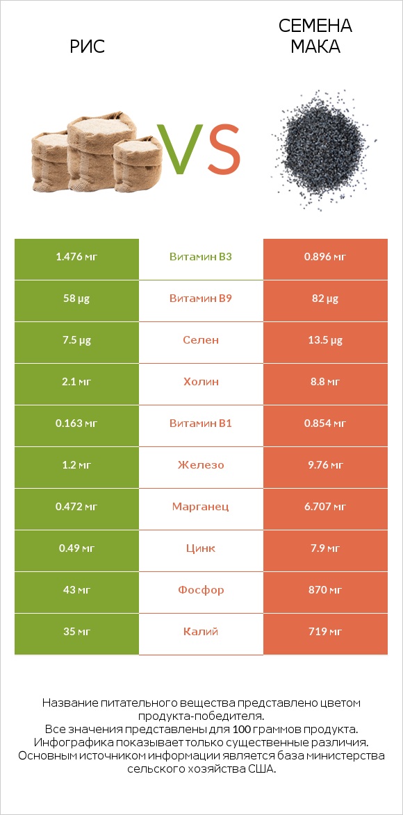 Рис vs Семена мака infographic