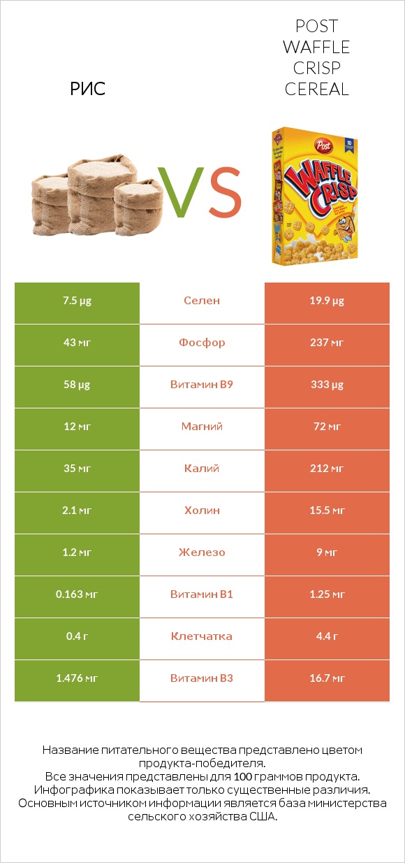 Рис vs Post Waffle Crisp Cereal infographic