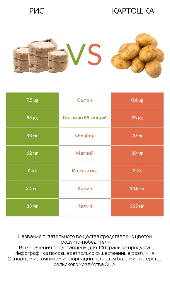 Рис vs Картошка infographic