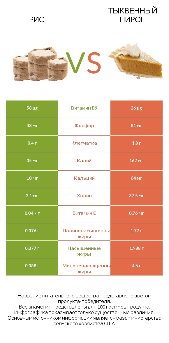 Рис vs Тыквенный пирог infographic