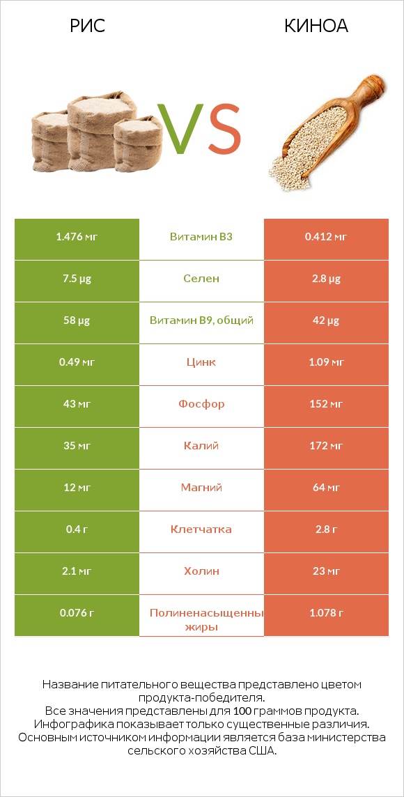 Рис vs Киноа infographic