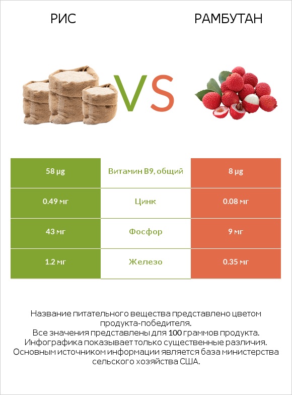 Рис vs Рамбутан infographic