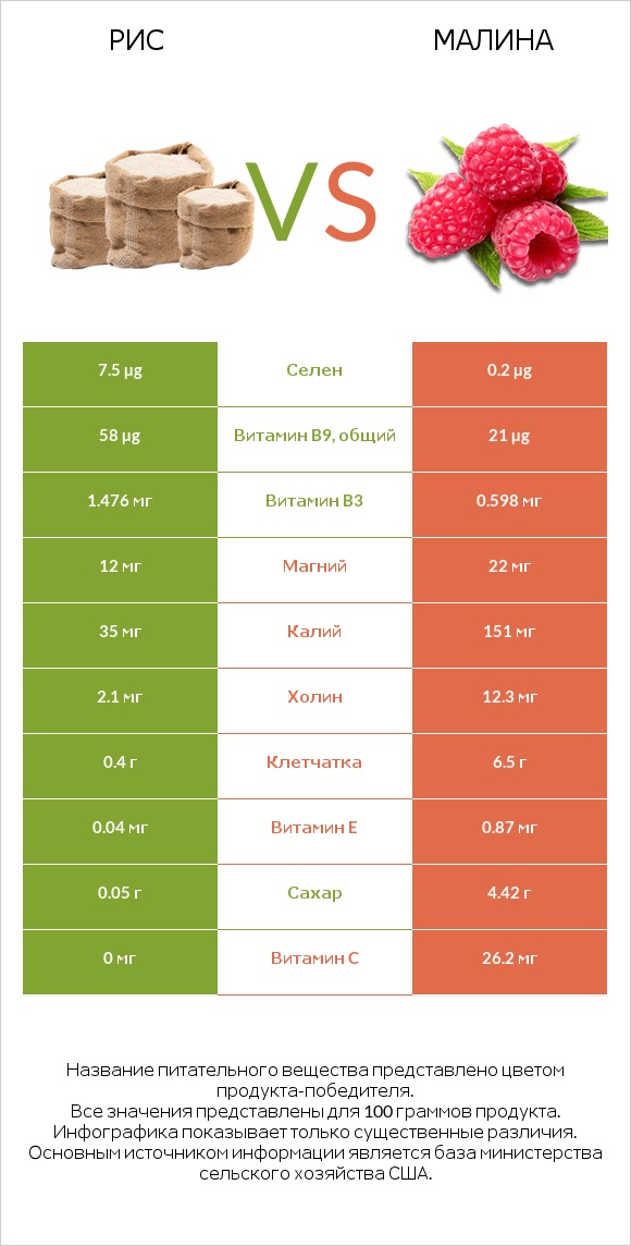 Рис vs Малина infographic