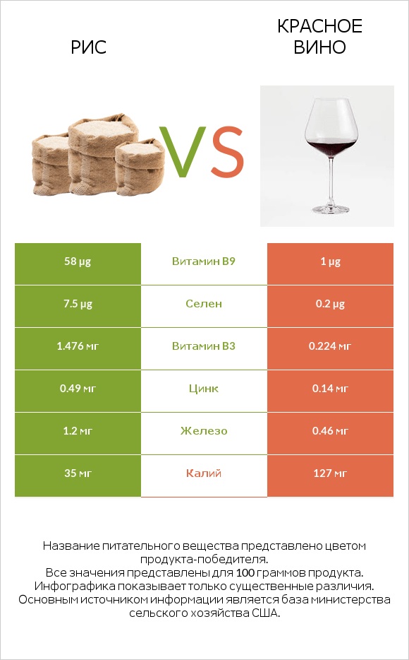 Рис vs Красное вино infographic