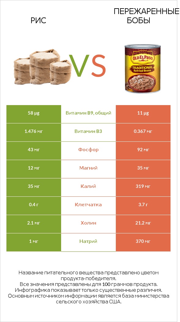 Рис vs Пережаренные бобы infographic