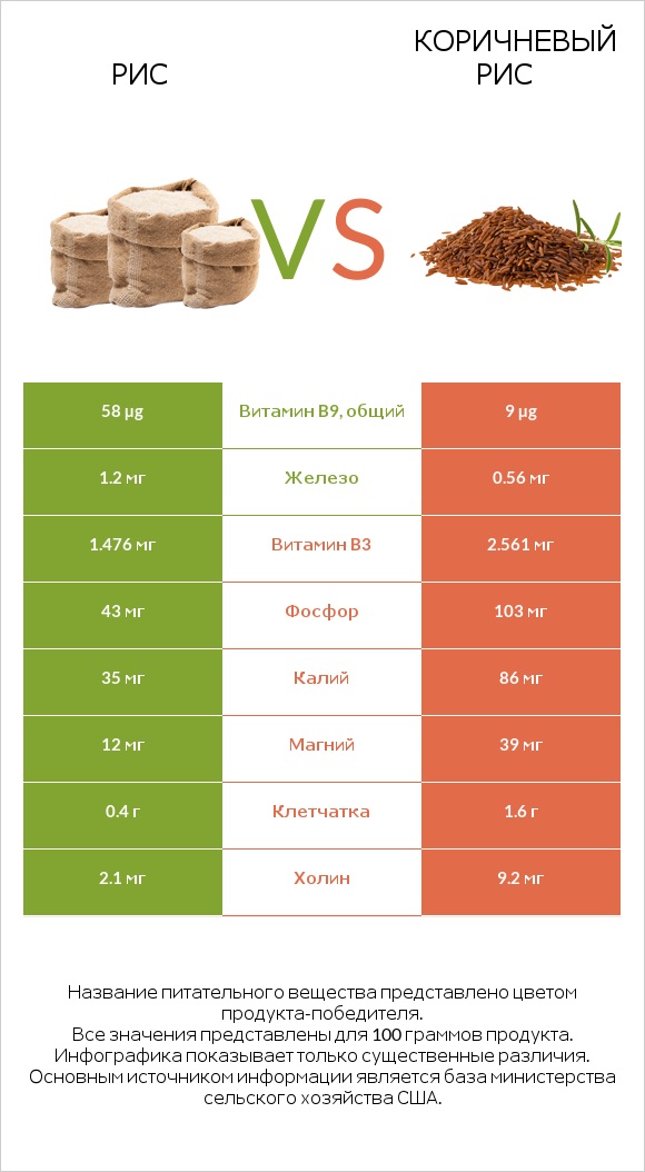 Рис vs Коричневый рис infographic