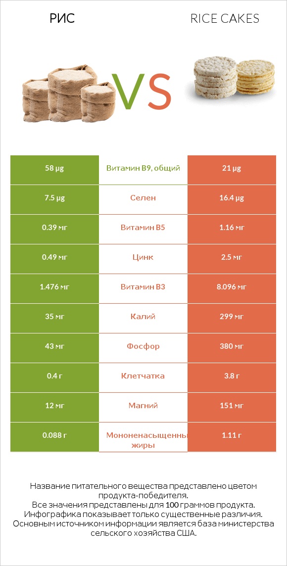 Рис vs Rice cakes infographic