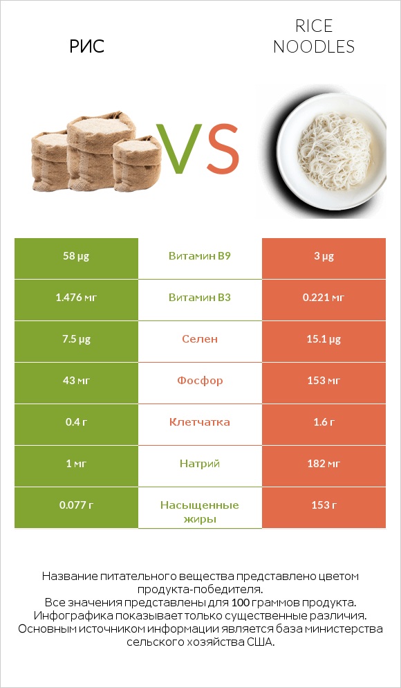Рис vs Rice noodles infographic