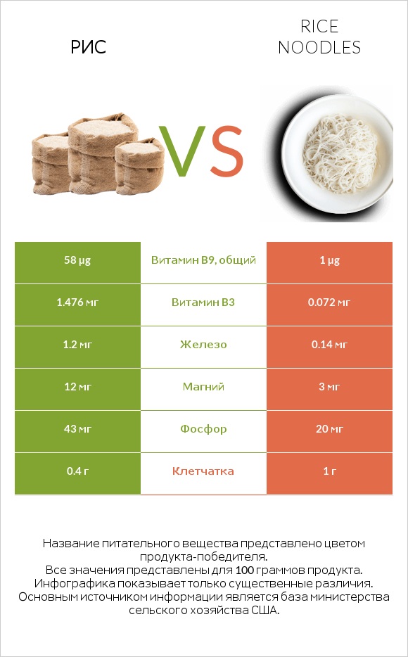 Рис vs Rice noodles infographic