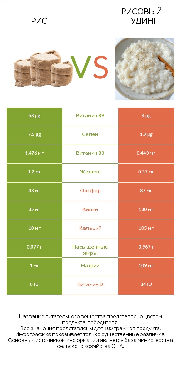 Рис vs Рисовый пудинг infographic