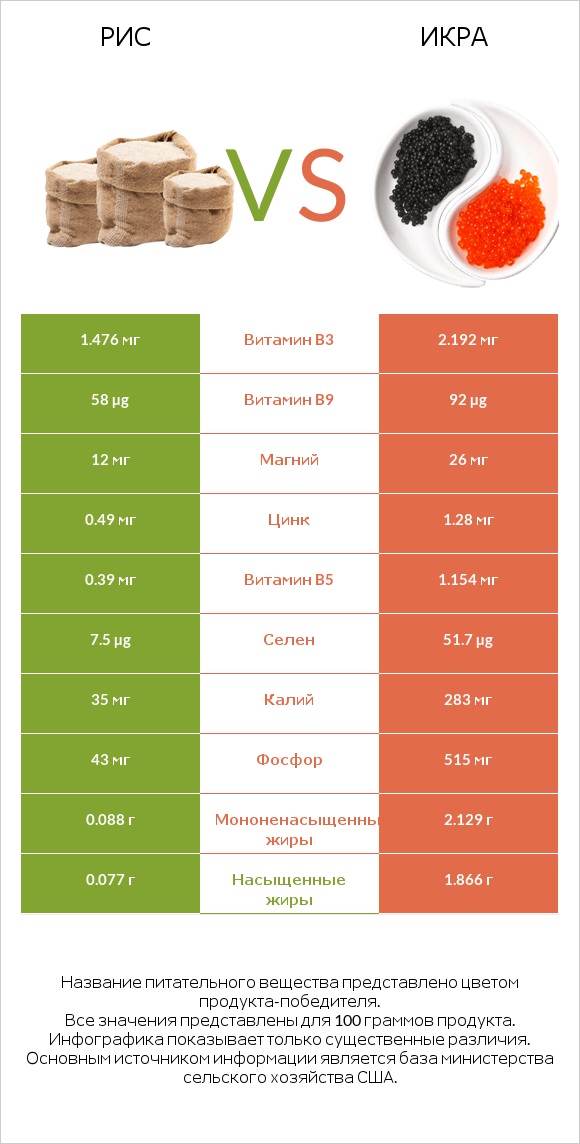 Рис vs Икра infographic