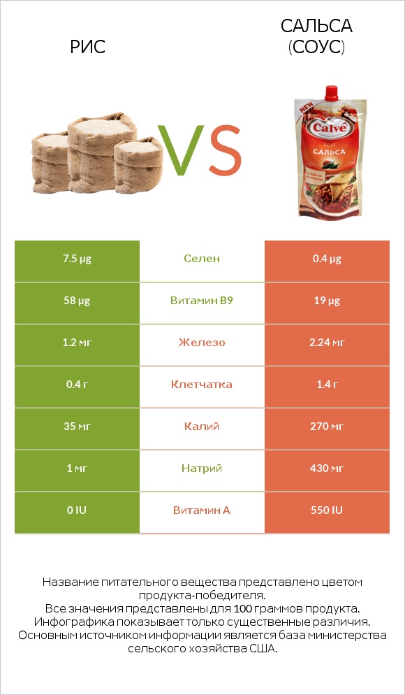 Рис vs Сальса (соус) infographic