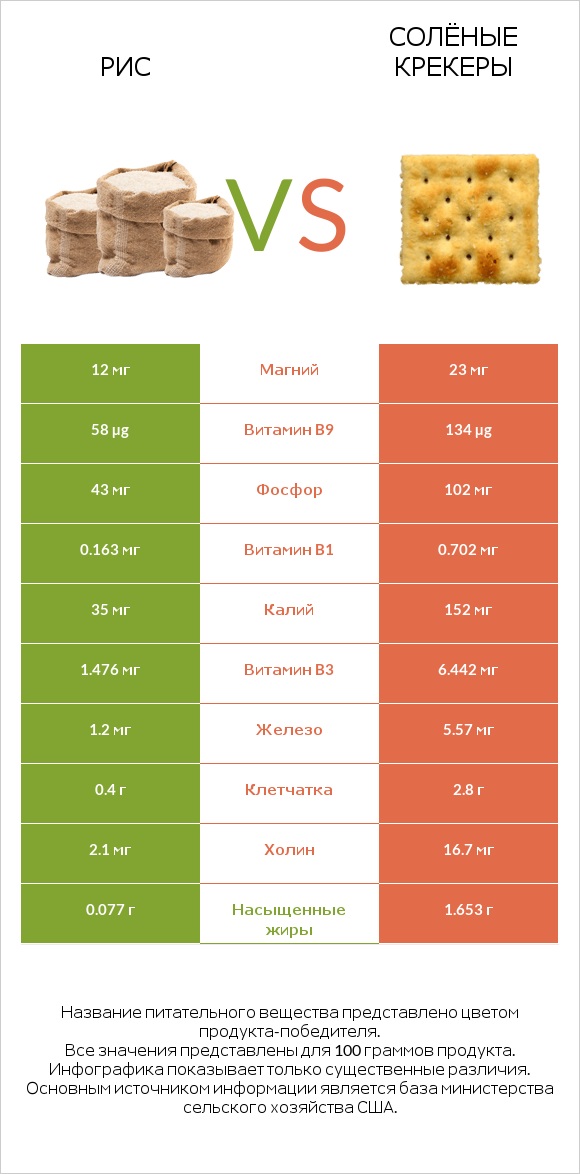 Рис vs Солёные крекеры infographic