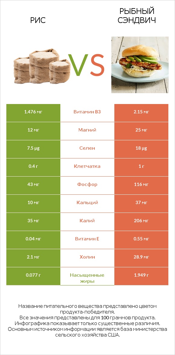 Рис vs Рыбный сэндвич infographic