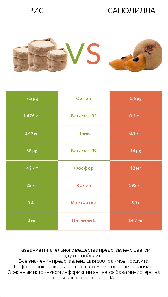 Рис vs Саподилла infographic