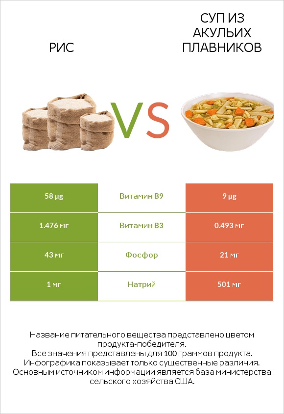 Рис vs Суп из акульих плавников infographic