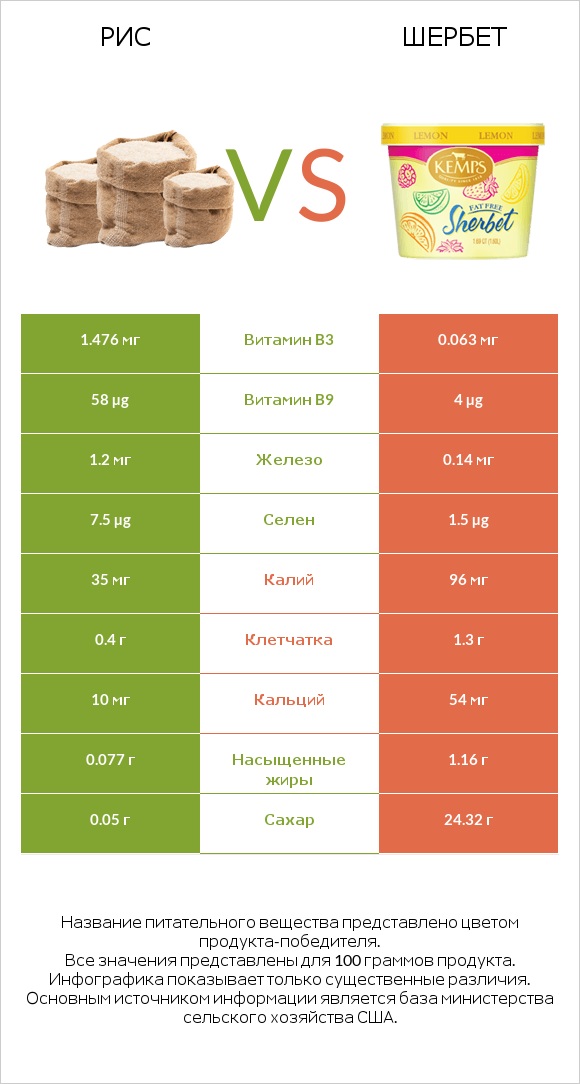 Рис vs Шербет infographic