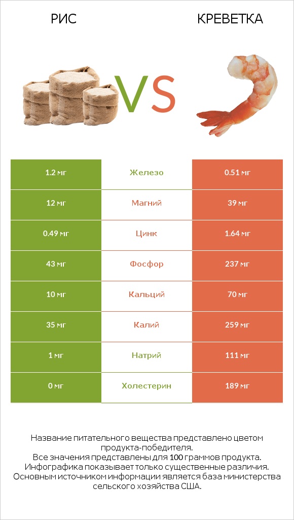 Рис vs Креветка infographic