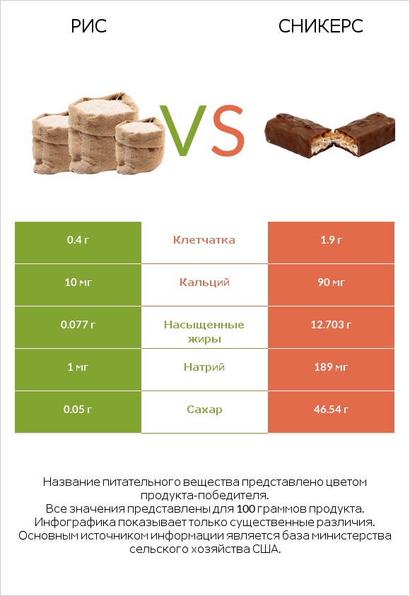 Рис vs Сникерс infographic