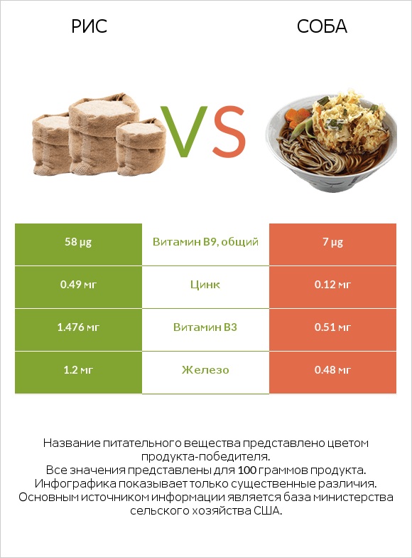 Рис vs Соба infographic