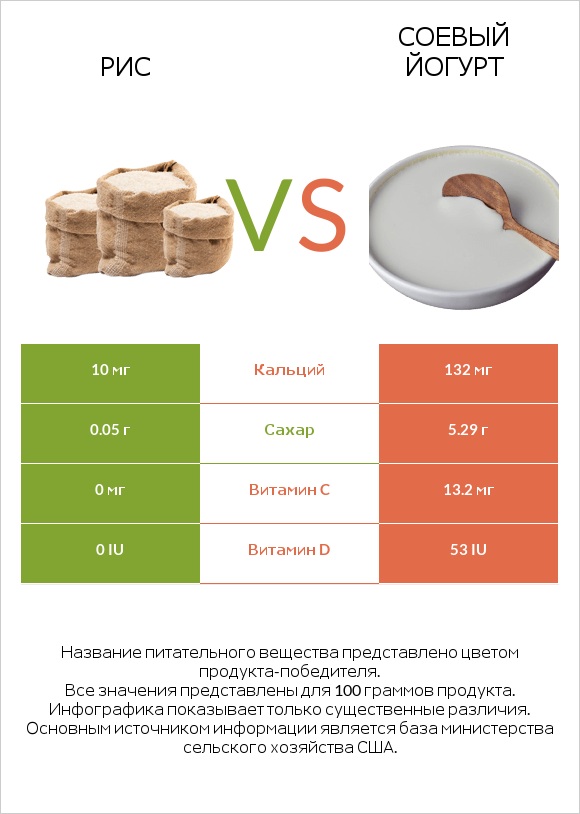 Рис vs Соевый йогурт infographic