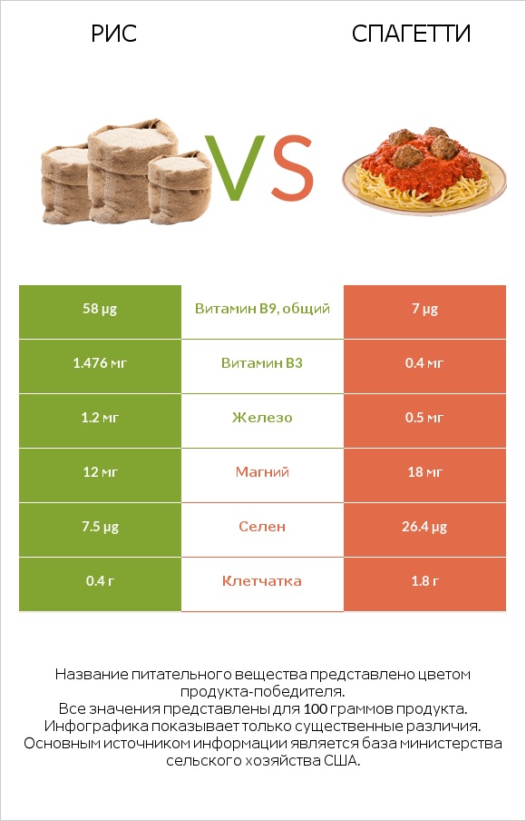 Рис vs Спагетти infographic