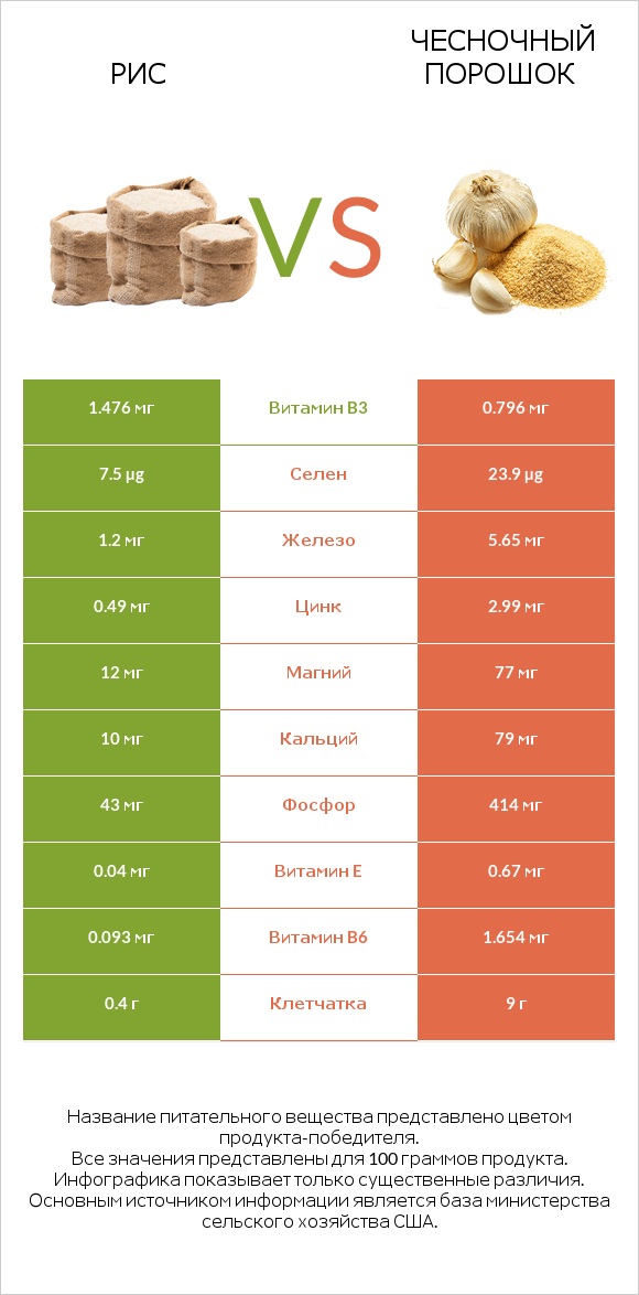 Рис vs Чесночный порошок infographic