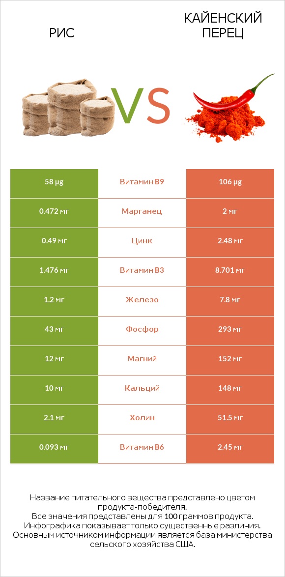 Рис vs Кайенский перец infographic