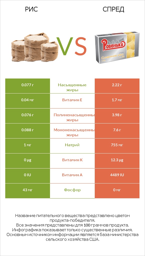 Рис vs Спред infographic