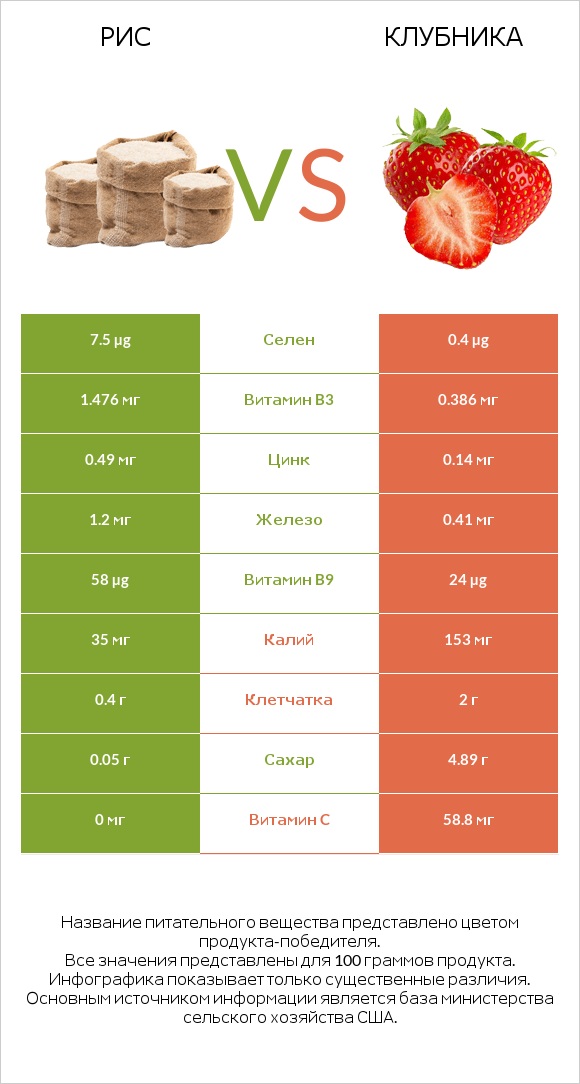 Рис vs Клубника infographic