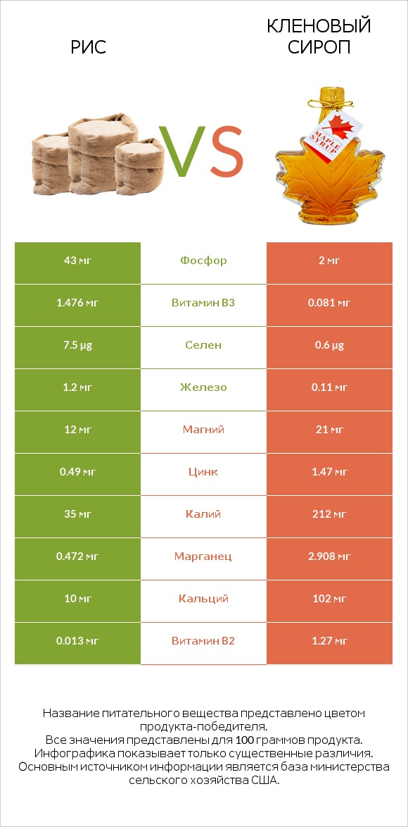 Рис vs Кленовый сироп infographic