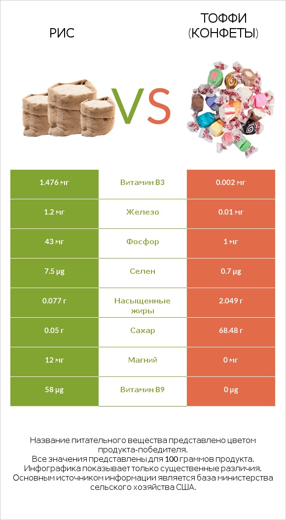 Рис vs Тоффи (конфеты) infographic