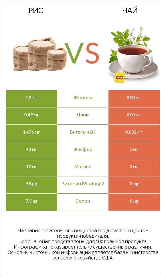 Рис vs Чай infographic